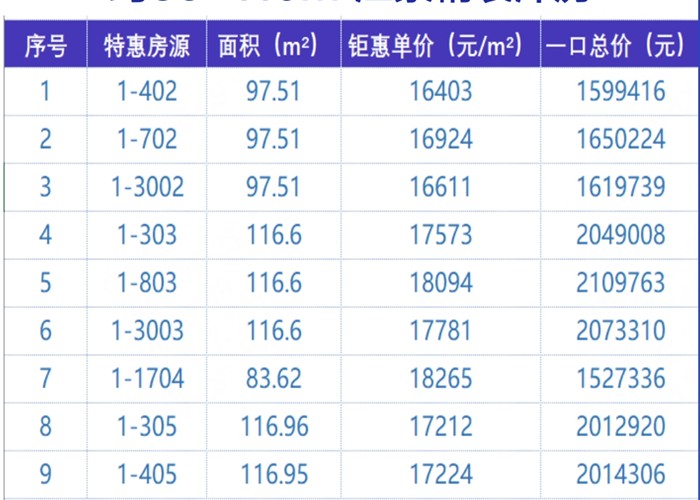 幸福汇四期：精选9套建面约83-116㎡特惠房源，钜惠单价低至16403元/㎡！