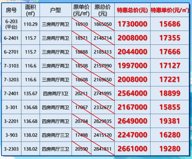 香滨水岸：底价10套约110-138㎡房源，限时特价低至15686元/㎡