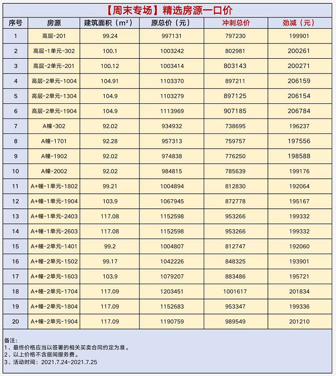 中山融创城：总价低至73.8万元/套，精选20套约92-117㎡特惠房源