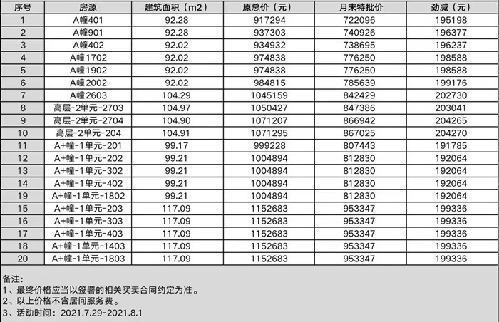 中山融创城：总价低至72.2万元/套，月末精选20套特惠房源