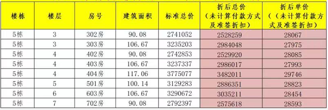 保利天汇左岸：折后单价低至27xxx元/㎡，8套约90-117㎡钜惠房源