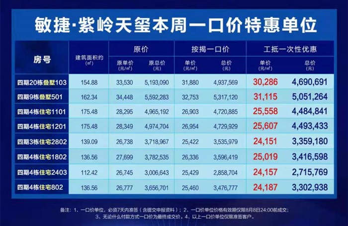 敏捷紫岭天玺：精选8套约112-175㎡特惠房源，工抵一次性单价低至24151元/㎡！