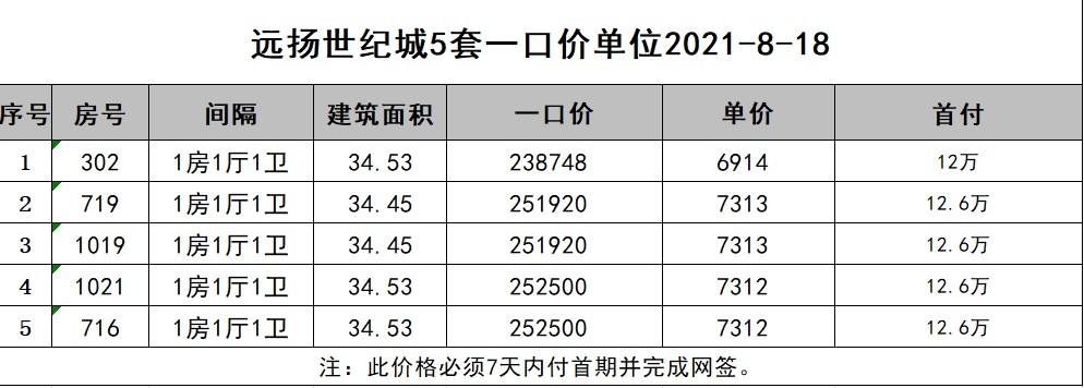 远扬世纪城：精选5套一口价单位，单价低至6914元/㎡，首付低至12万！