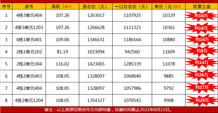 卓越铂翠湾：优惠立省高达约28万！6套约86-116㎡特惠房源，单价低至9792元/㎡