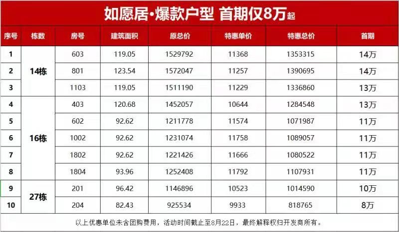 如愿居：首期仅8万起！精选10套特惠房源，单价低至9933元/㎡！