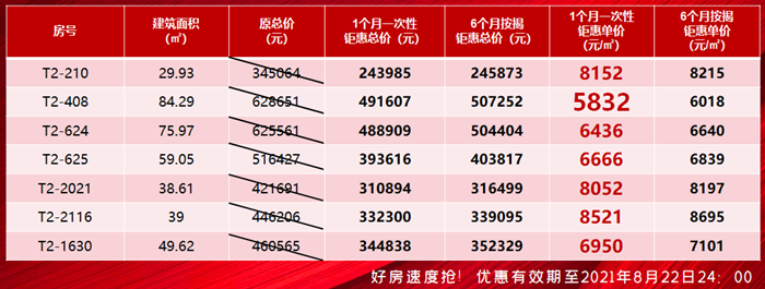 保利国际广场：特惠单价低至5832元/㎡，加推6套约29-84㎡房源