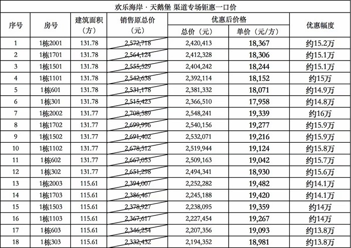 欢乐海岸天鹅堡：主推约115/131㎡一口价房源，特惠单价低至17xxx元/㎡