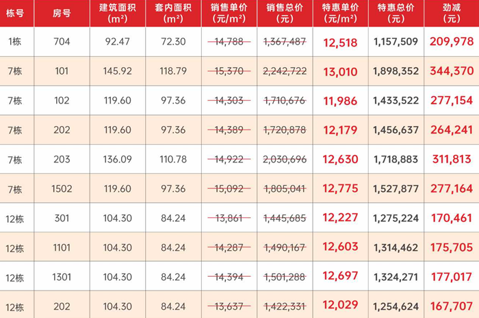 岐江东岸：精选20套约72-145㎡特惠房源，单价低至11xxx元/㎡