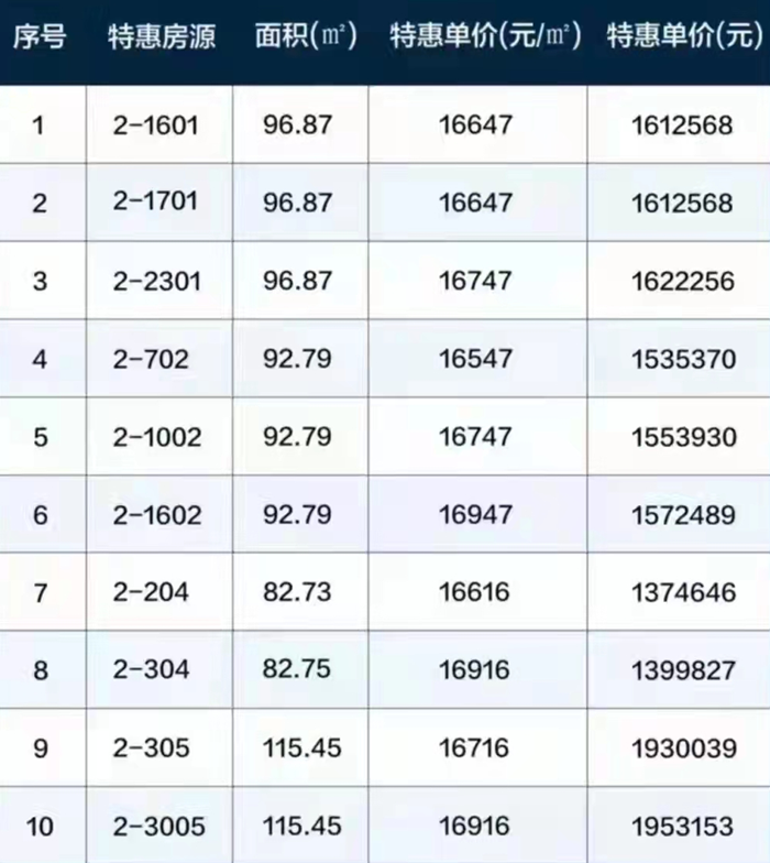 幸福汇四期：在售2栋约82-115㎡特惠房源，单价低至16547/㎡任选