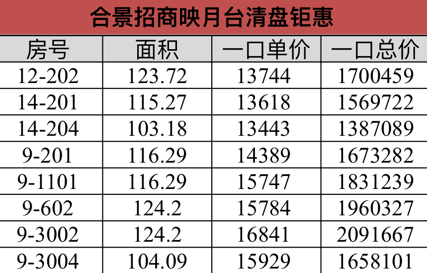 合景招商映月台：️精选8套约103-124㎡三到四房，一口价单价低至13443元/㎡