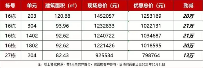 如愿居：精选5套约82-120㎡高拓房源，单价低至96xx元/㎡ 2021-10-29 09:06:35 楼盘网