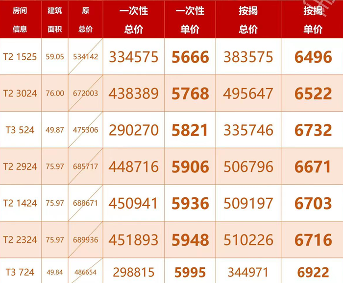 保利国际广场：主推约49-76㎡臻藏美寓，带装修单价低至5666元/㎡