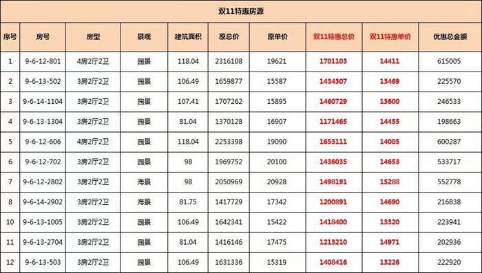 锦绣海湾城：双十一12套约81-118㎡指定房源，特惠单价低至13226元/㎡