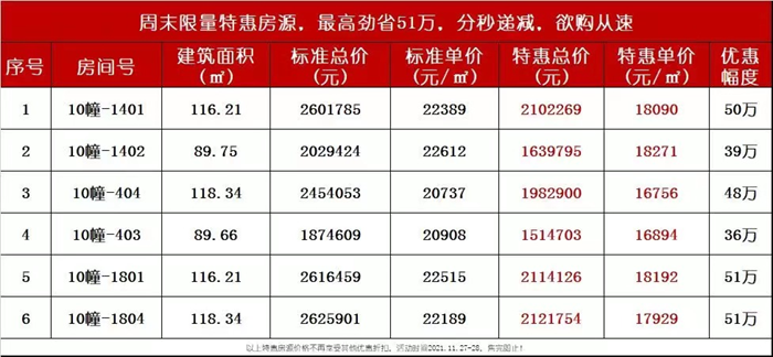 招商禹洲云鼎府：精选6套约89-118㎡三至四房，特价单价低至16xxx元/㎡