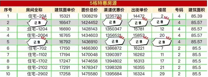 越秀天樾湾：仅剩8套约85㎡三房户型，单价低至14472元/㎡