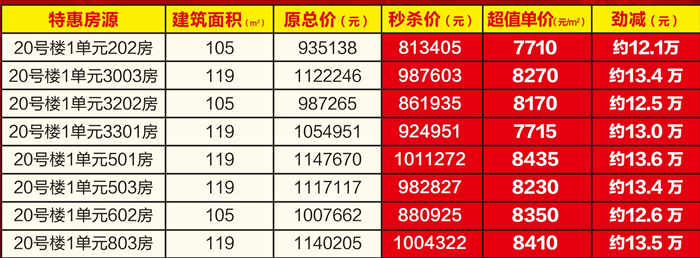 碧桂园凤凰城：劲爆单价7字头起 超值秒杀！