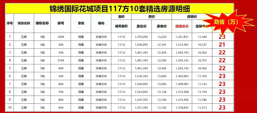 锦绣国际花城：加推117㎡东南朝向，超低单价10xxx元/㎡起！