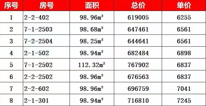 湾区盛景：仅8套一口价房源 单价6255元/㎡起