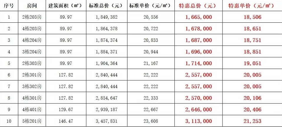 富元中山108：精选10套特加房源 单价低至18XXX元/㎡起