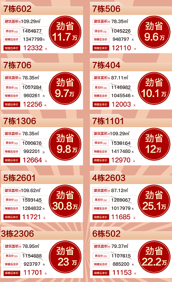 万科城市之光：精选10套特惠房源 优惠单价低至11XXX元/㎡起 家门口即省级中学