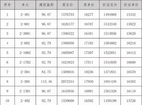 幸福汇四期：精选10套一口价房源 单价低至15XXX元/㎡