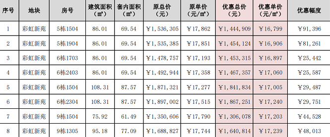 棕榈彩虹：精选8套特惠房源 单价低至16XXX元/㎡起