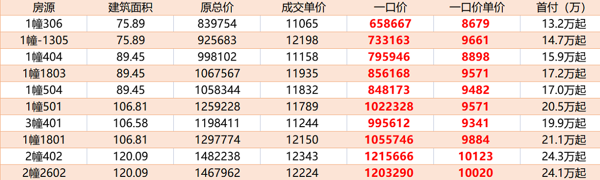 融创深悦府：精选10套特惠房源 单价低至86XX元/㎡起